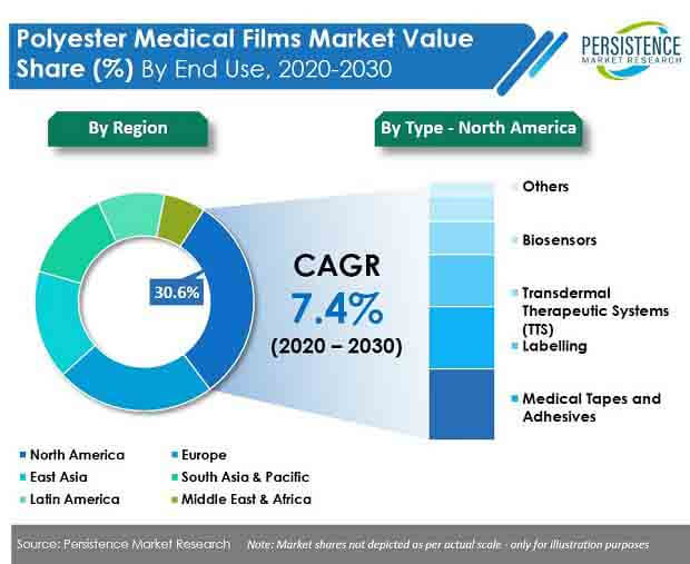 polyester medical films market