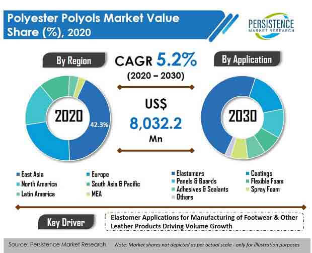 polyester polyols market