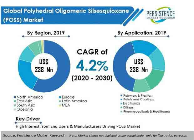 polyhedral oligomeric silsesquioxane poss market