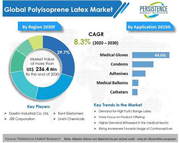 polyisoprene latex market