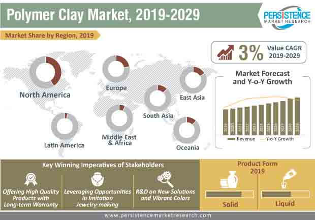 polymer clay market infographic