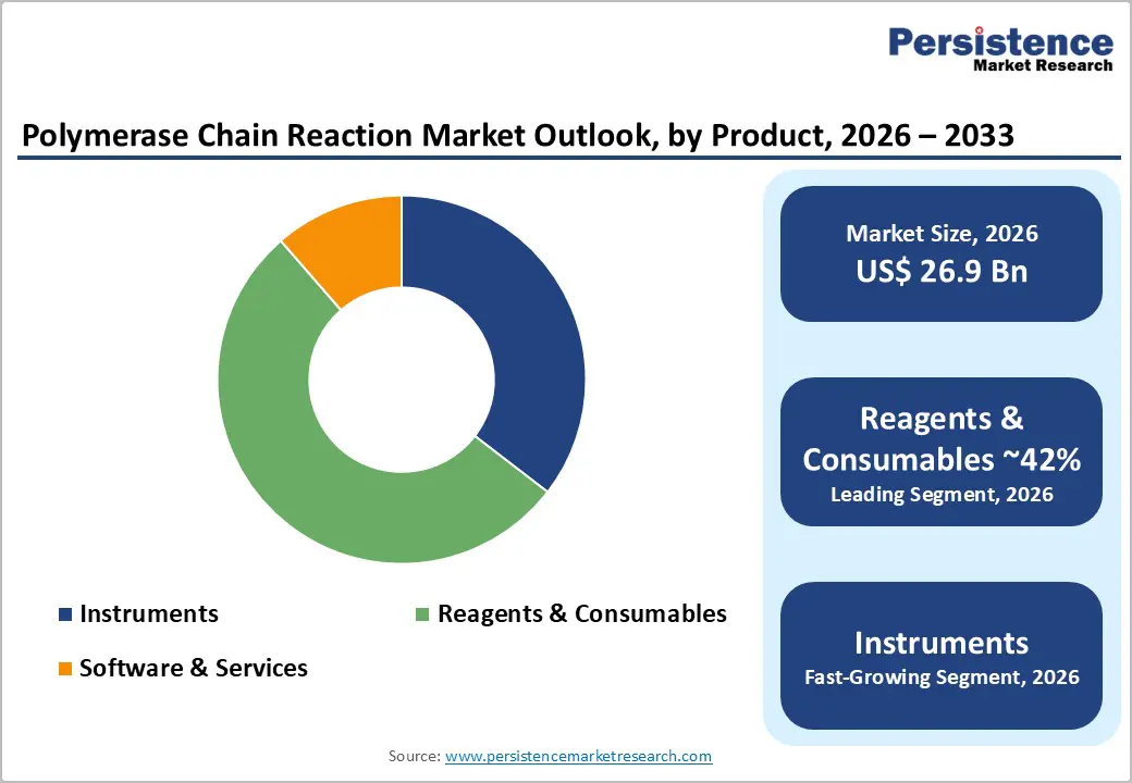 polymerase-chain-reaction-market-outlook-by-product-2026–2033