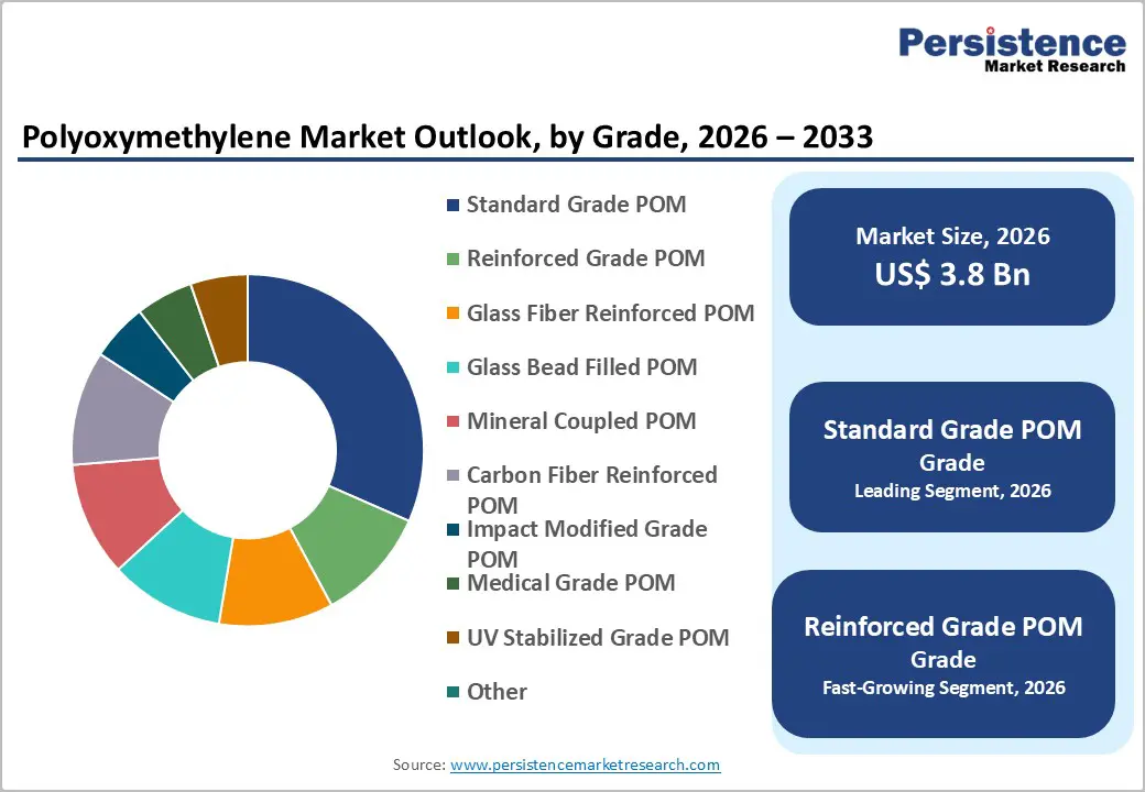 polyoxymethylene-market-outlook-by-grade-2026–2033