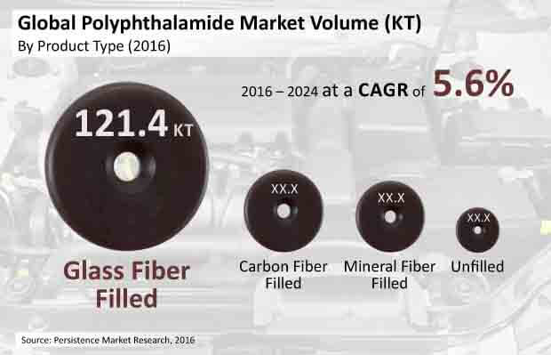 polyphthalamide market