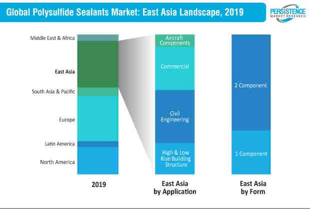 Polysulfide Sealants Market East Asia