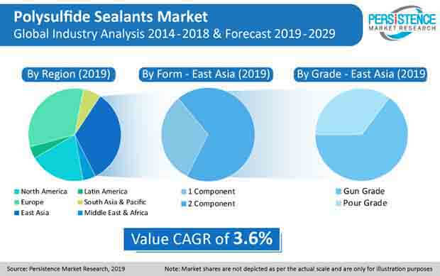 Polysulfide Sealants Market Press Release Polysulfide Sealants Market Press Release