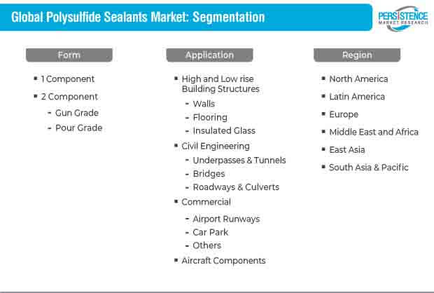 Polysulfide Sealants Market Segmentation