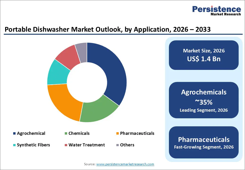 portable-dishwasher-market-outlook-by-application-2026–2033