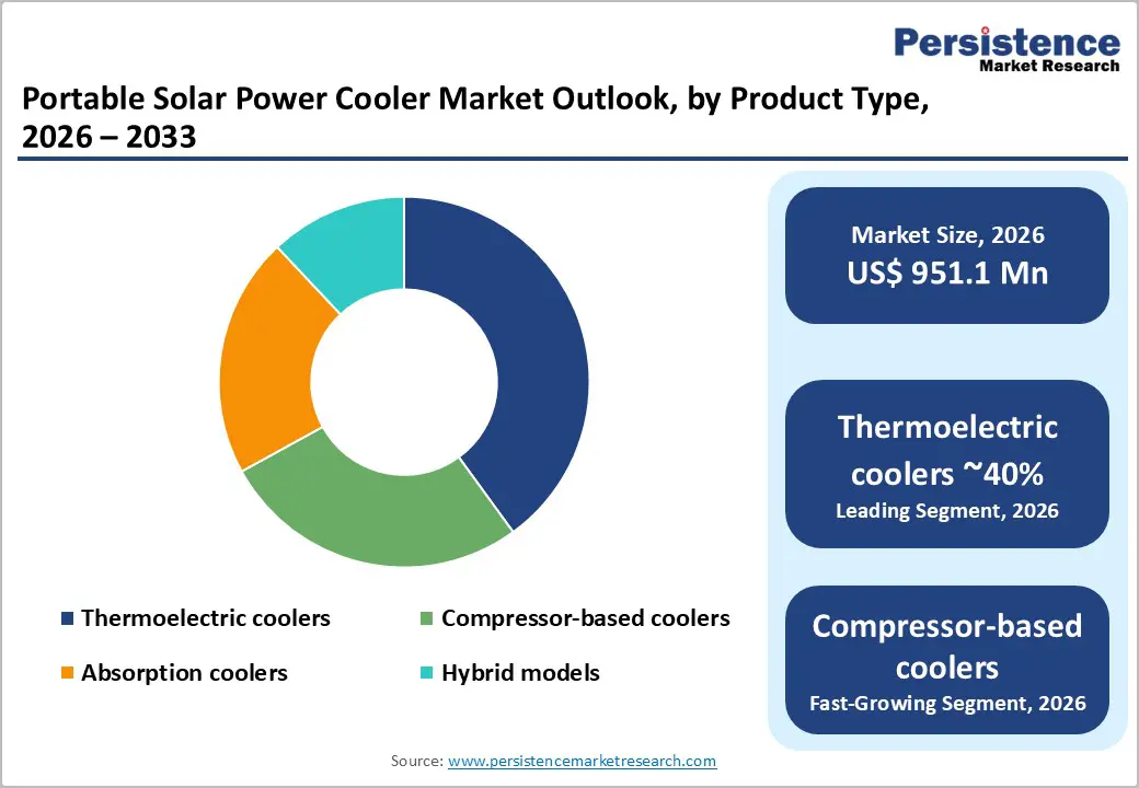 portable-solar-power-cooler-market-outlook-by-product-type-2026–2033