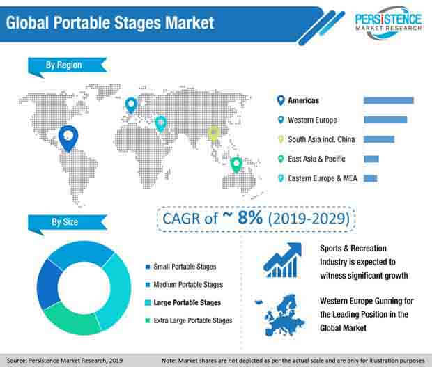 portable stages market