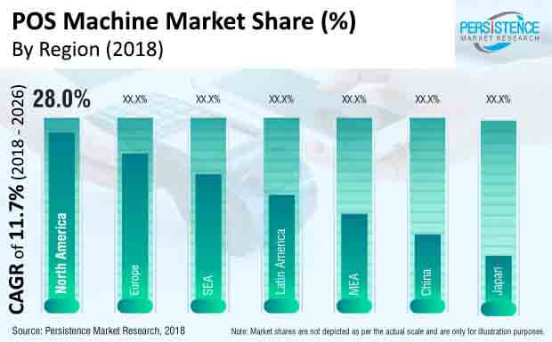 pos machines market