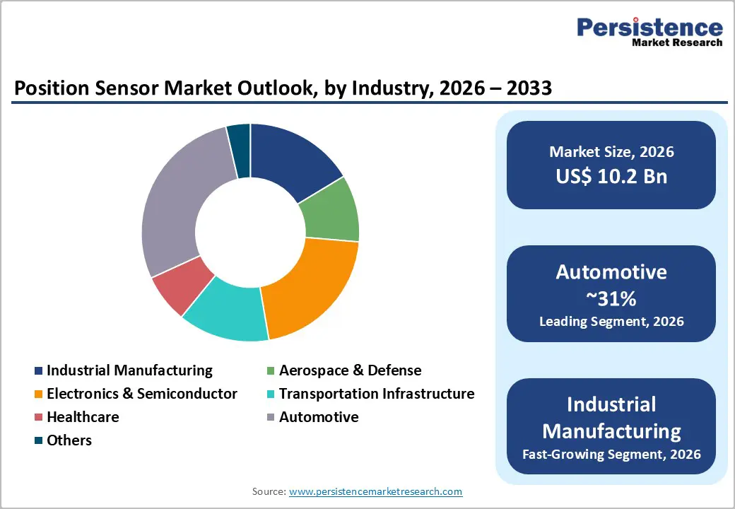 position-sensor-market-outlook-by-industry-2026–2033