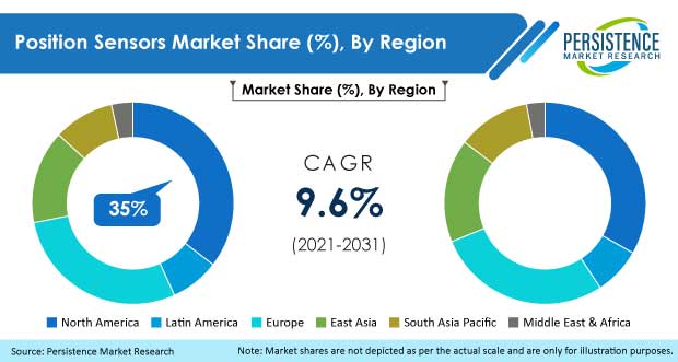 Position Sensor Market