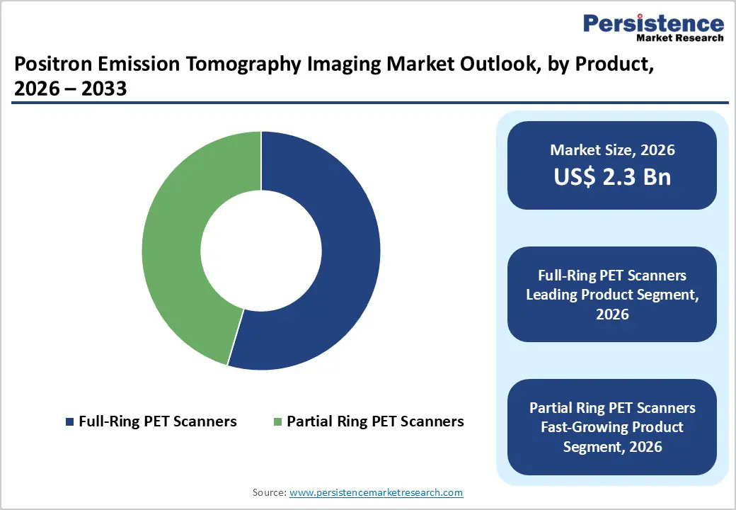positron-emission-tomography-imaging-market-outlook-by-product-2026-2033