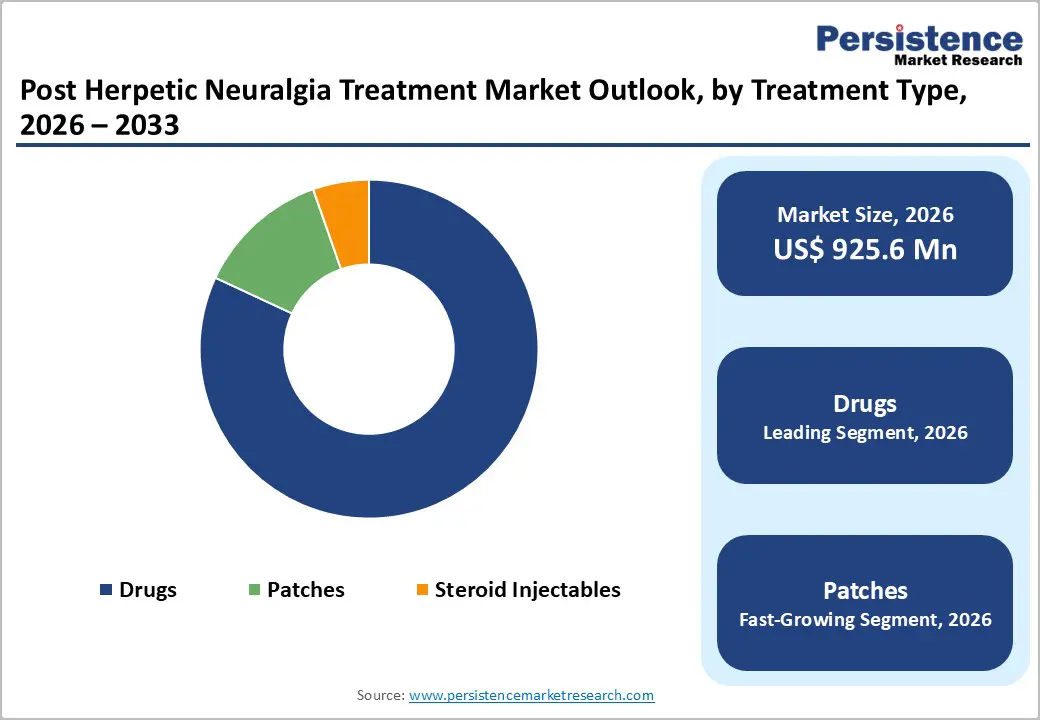 post-herpetic-neuralgia-treatment-market-outlook-by-treatment-type-2026–2033