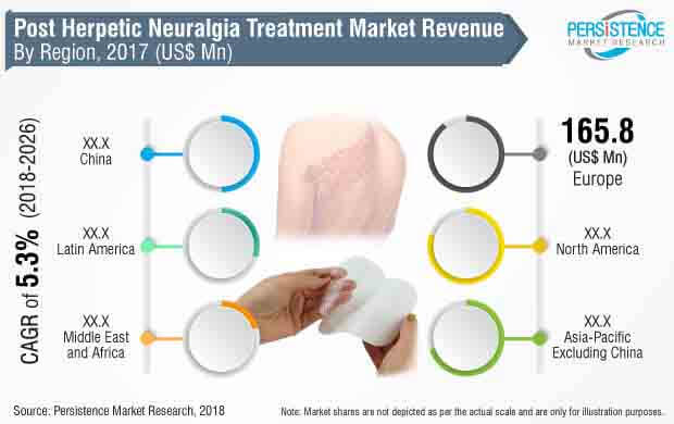 post-herpetic-neuralgia-treatment-market.jpg (620×390)