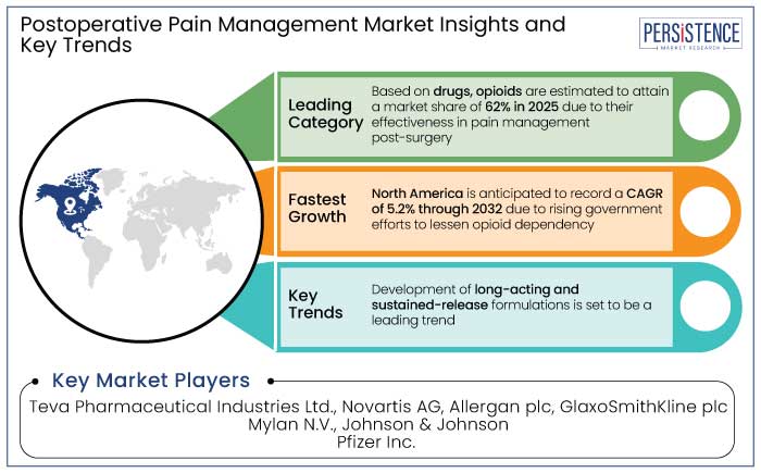 postoperative pain management market insights and key trends