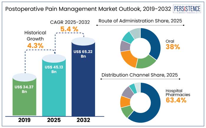 postoperative pain management market outlook, 2019-2032
