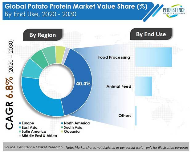 potato-protein-market