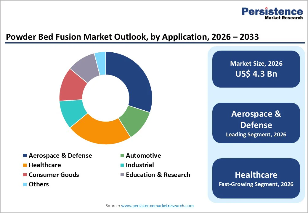 powder-bed-fusion-market-outlook-by-application-2026–2033