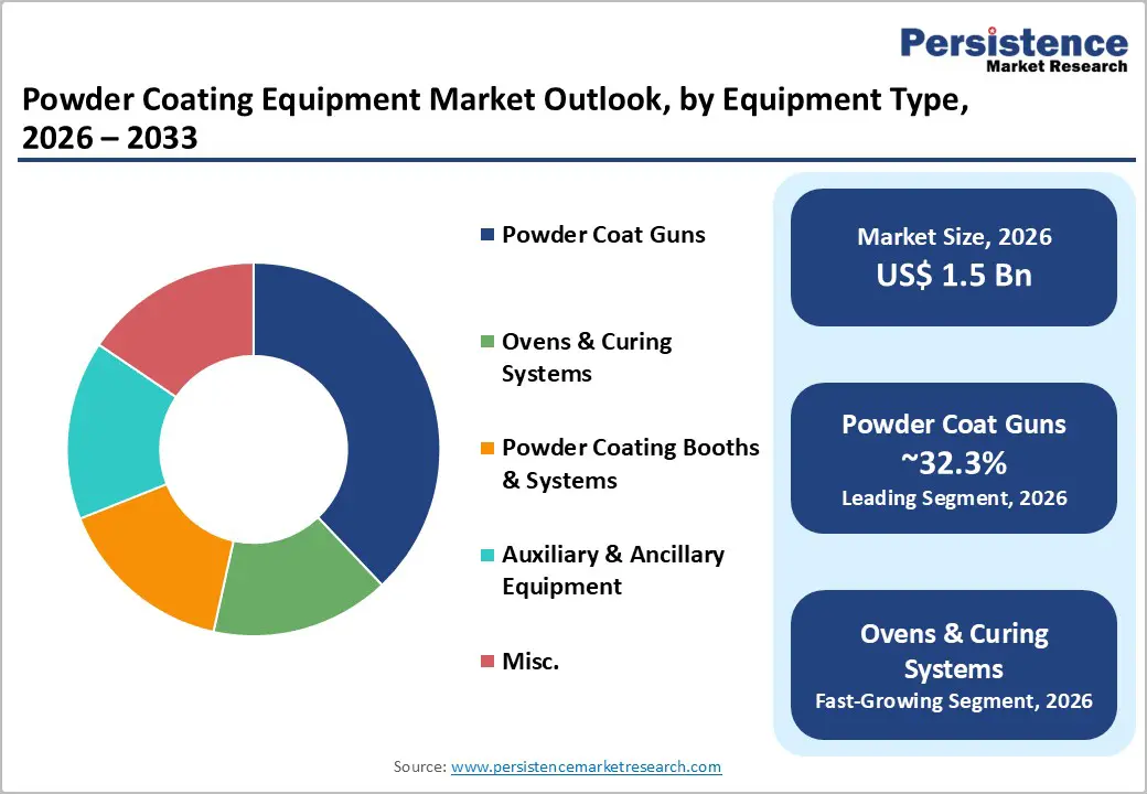 powder-coating-equipment-market-outlook-by-equipment-type-2026–2033