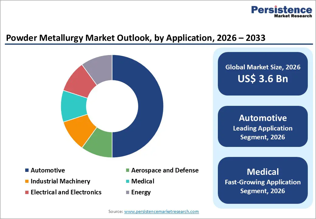 powder-metallurgy-market-outlook-by-application-2026–2033