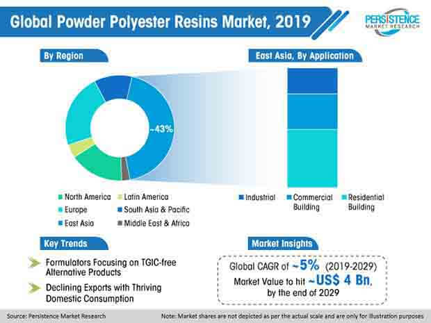 powder polyester resin market