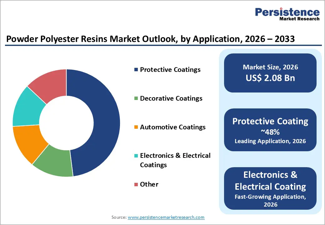 powder-polyester-resins-market-outlook-by-application-2026–2033