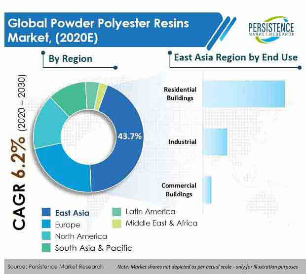 Powder Polyester Resins Market