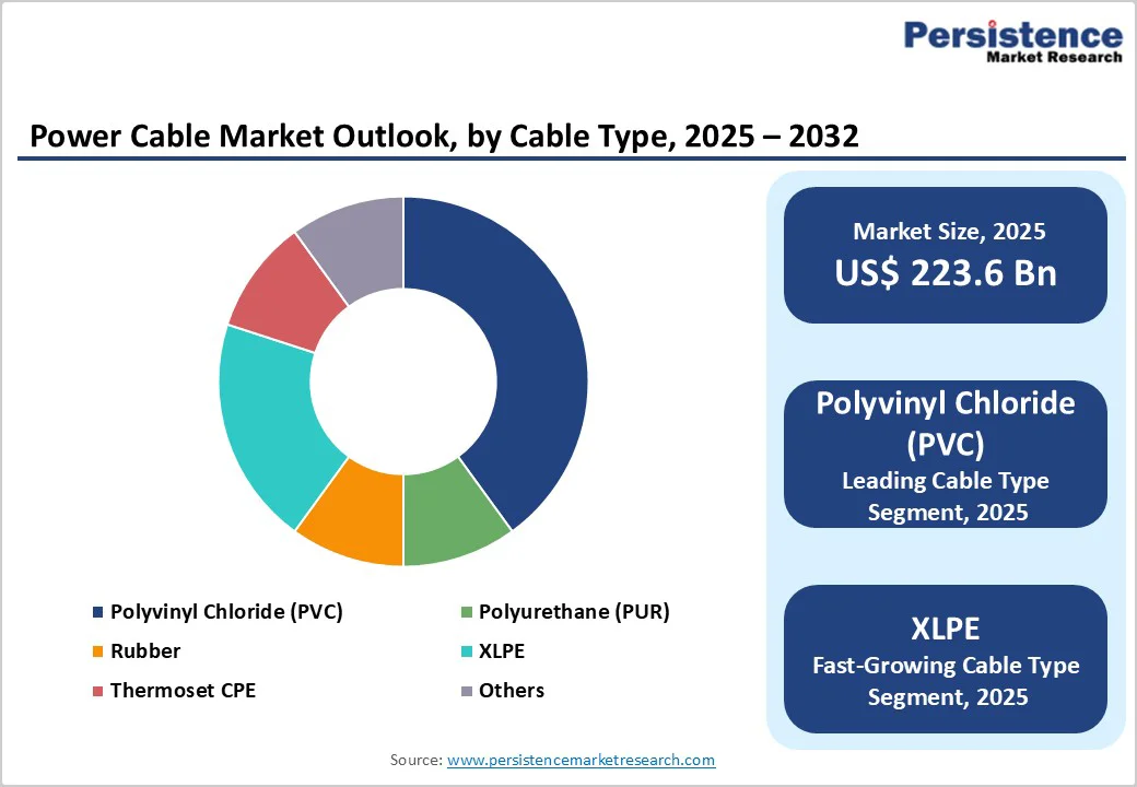 power-cable-market-outlook-by-cable-type-2025–2032