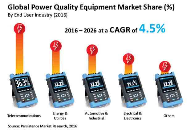 power-quality-equipment-market
