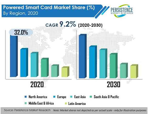powered smart card market