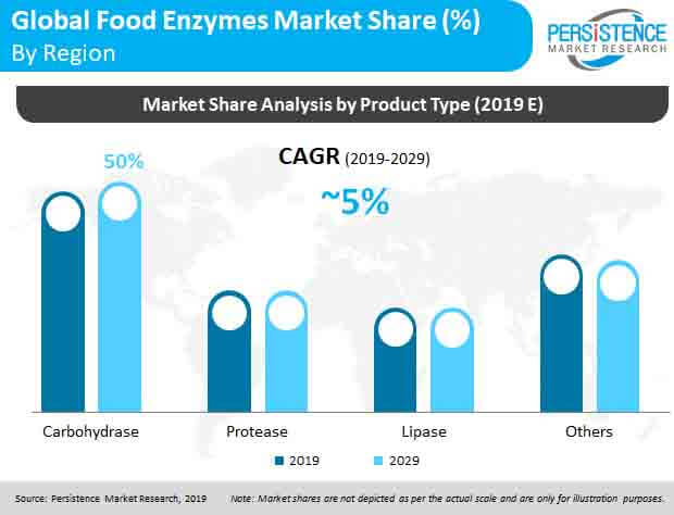 pr food enzymes market