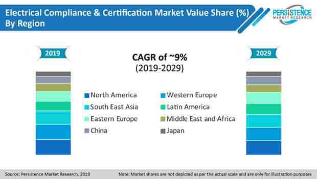 pr image electrical compliance and certification market