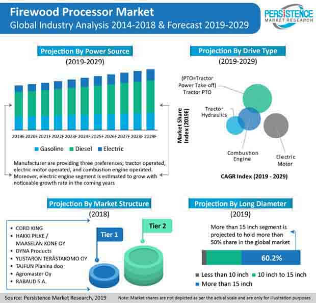 pr image firewood processor market global industry analysis and forecast 2014 2029