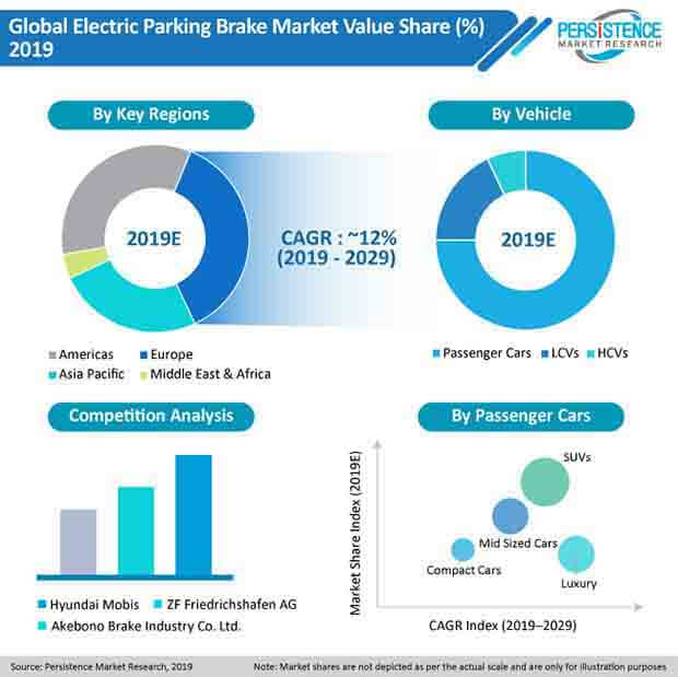 pr image Global Electric Parking Brakes Market pr image global electric parking brakes market