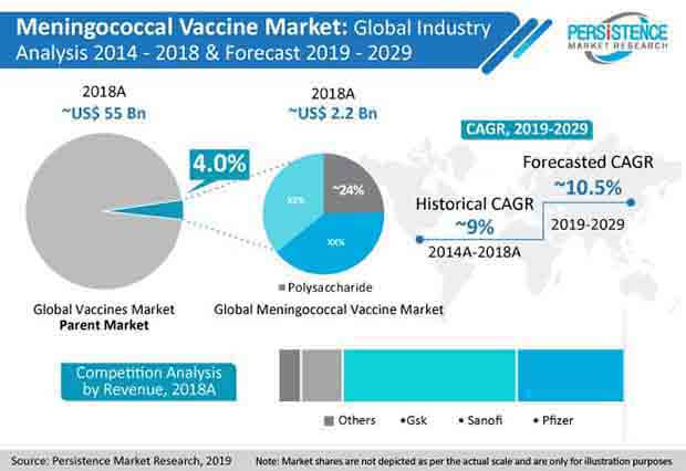 PR Image Meningococcal Vaccines Market