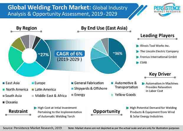 pr image welding torch market pmr