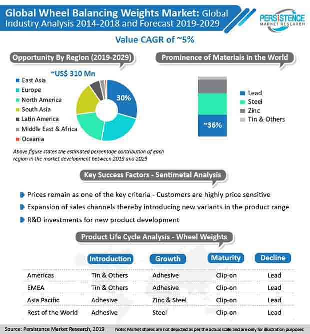 pr image wheel balancing weights market