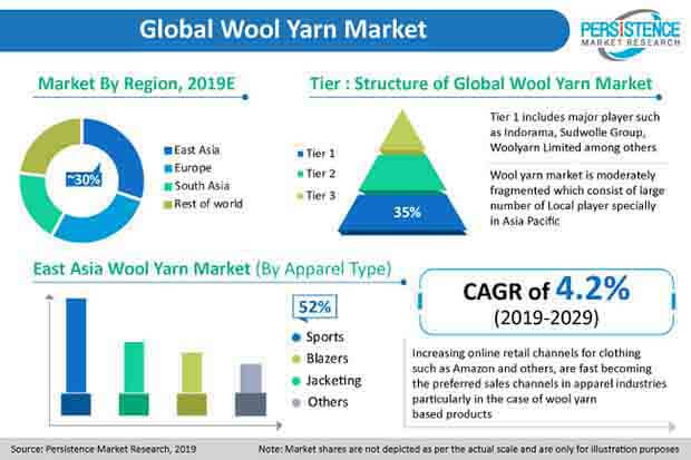 pr image wool yarn market