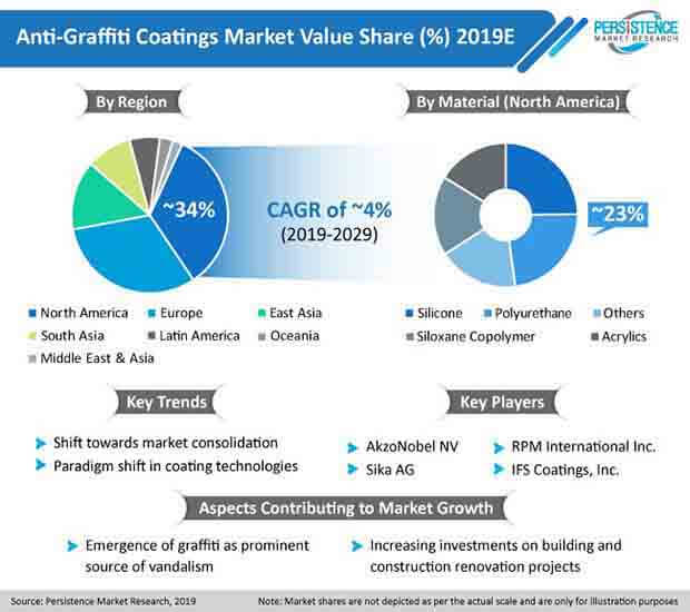 Pr Imgae Global Anti Graffiti Coatings Market 2019 29 Pmr pr imgae global anti graffiti coatings market 2019 29 pmr