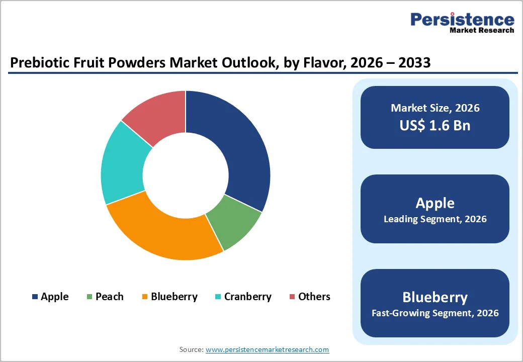 prebiotic-fruit-powders-market-outlook-by-flavor-2026–2033