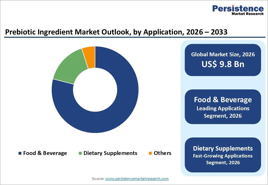 prebiotic-ingredient-market-outlook-by-application-2026–2033