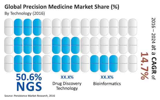 precsion medicine market