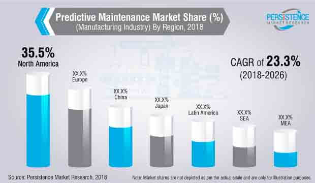 predictive maintenance market