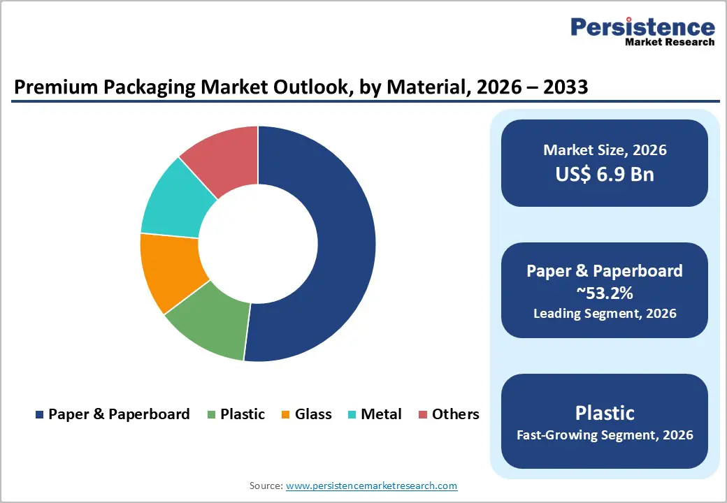 premium-packaging-market-outlook-by-material-2026–2033