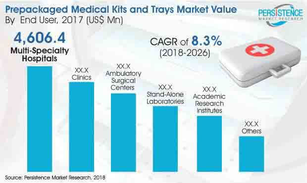 prepackaged-medical-kits-trays-market.jpg