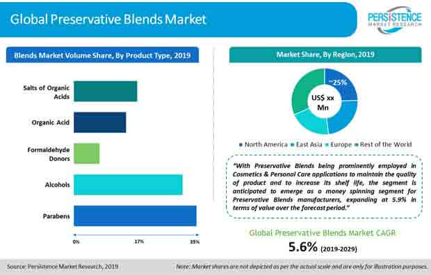 preservative blends market