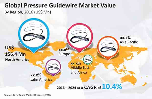 pressure guidewire market