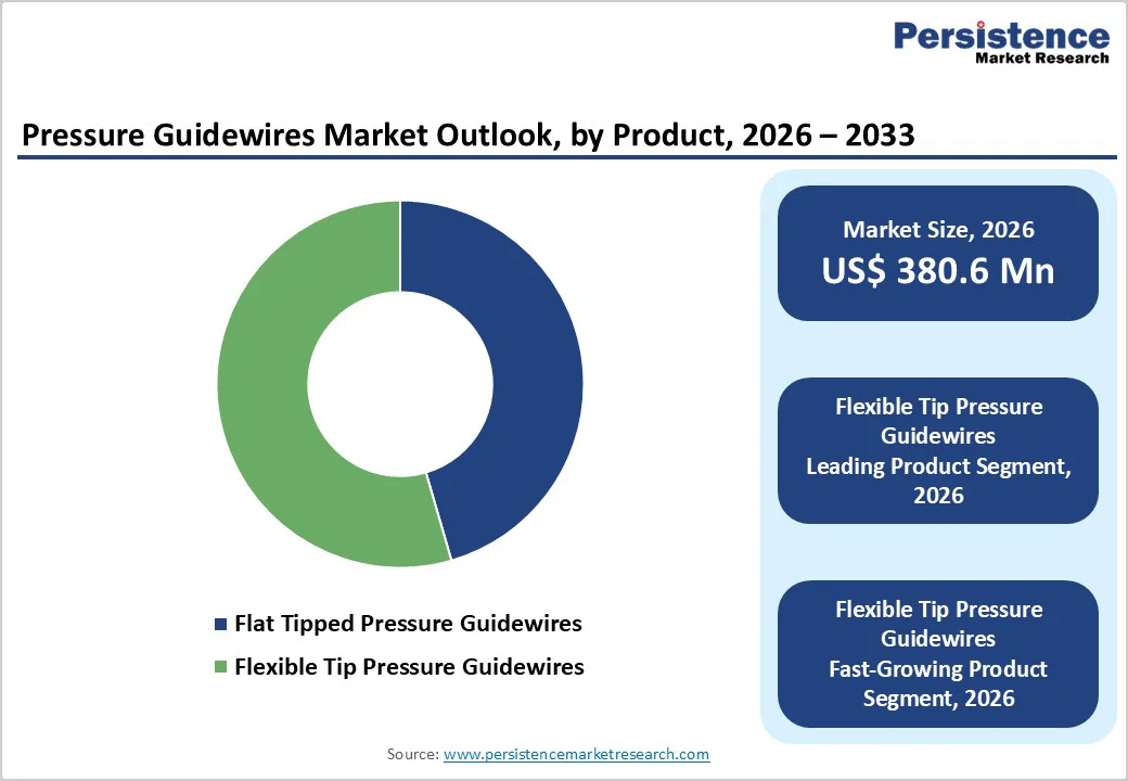 pressure-guidewires-market-outlook-by-product-2026–2033